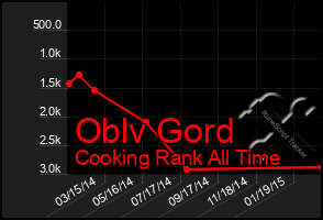 Total Graph of Oblv Gord