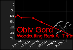 Total Graph of Oblv Gord