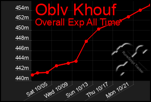 Total Graph of Oblv Khouf