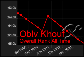 Total Graph of Oblv Khouf