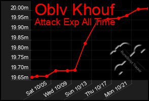 Total Graph of Oblv Khouf