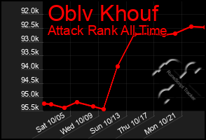 Total Graph of Oblv Khouf