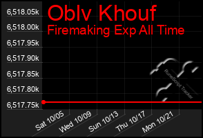 Total Graph of Oblv Khouf