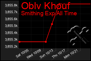 Total Graph of Oblv Khouf