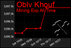 Total Graph of Oblv Khouf