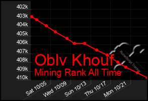 Total Graph of Oblv Khouf