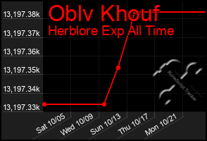 Total Graph of Oblv Khouf