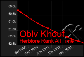 Total Graph of Oblv Khouf