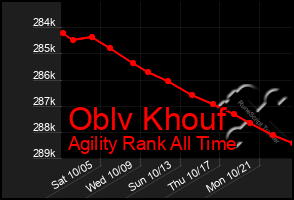 Total Graph of Oblv Khouf