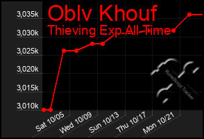 Total Graph of Oblv Khouf