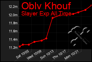 Total Graph of Oblv Khouf