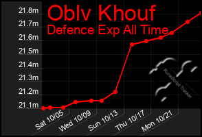 Total Graph of Oblv Khouf