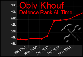 Total Graph of Oblv Khouf