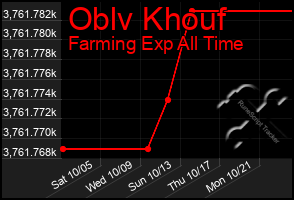 Total Graph of Oblv Khouf