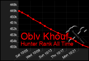 Total Graph of Oblv Khouf