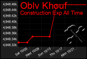 Total Graph of Oblv Khouf