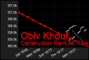 Total Graph of Oblv Khouf