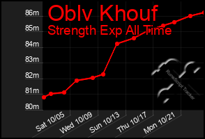 Total Graph of Oblv Khouf