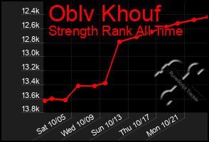 Total Graph of Oblv Khouf