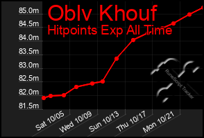 Total Graph of Oblv Khouf