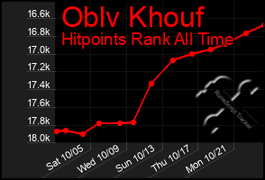 Total Graph of Oblv Khouf