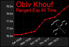 Total Graph of Oblv Khouf