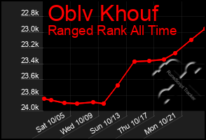 Total Graph of Oblv Khouf