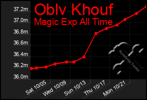 Total Graph of Oblv Khouf