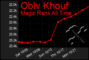 Total Graph of Oblv Khouf