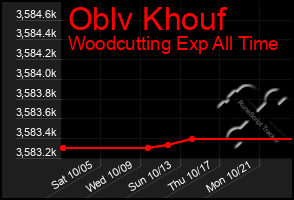 Total Graph of Oblv Khouf