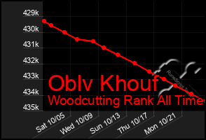 Total Graph of Oblv Khouf