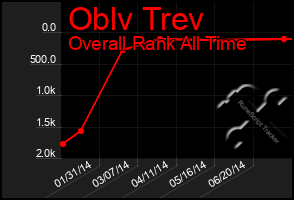 Total Graph of Oblv Trev