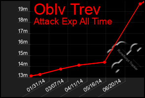 Total Graph of Oblv Trev