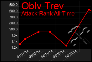 Total Graph of Oblv Trev