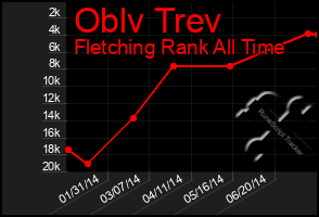 Total Graph of Oblv Trev