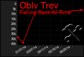 Total Graph of Oblv Trev