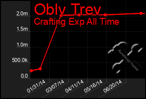 Total Graph of Oblv Trev