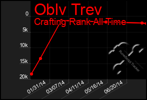 Total Graph of Oblv Trev