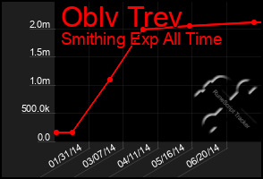 Total Graph of Oblv Trev