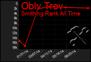 Total Graph of Oblv Trev