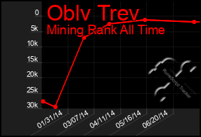 Total Graph of Oblv Trev