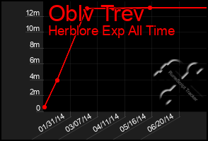 Total Graph of Oblv Trev