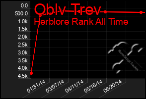 Total Graph of Oblv Trev