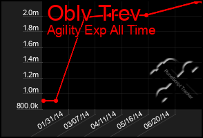 Total Graph of Oblv Trev
