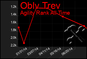 Total Graph of Oblv Trev