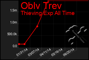 Total Graph of Oblv Trev