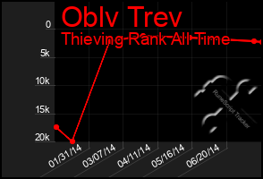 Total Graph of Oblv Trev