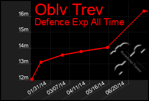 Total Graph of Oblv Trev