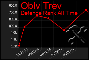 Total Graph of Oblv Trev
