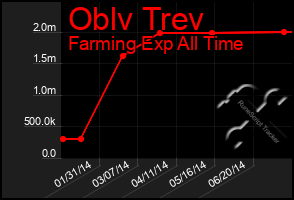 Total Graph of Oblv Trev